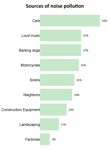 Sound Pollution Chart