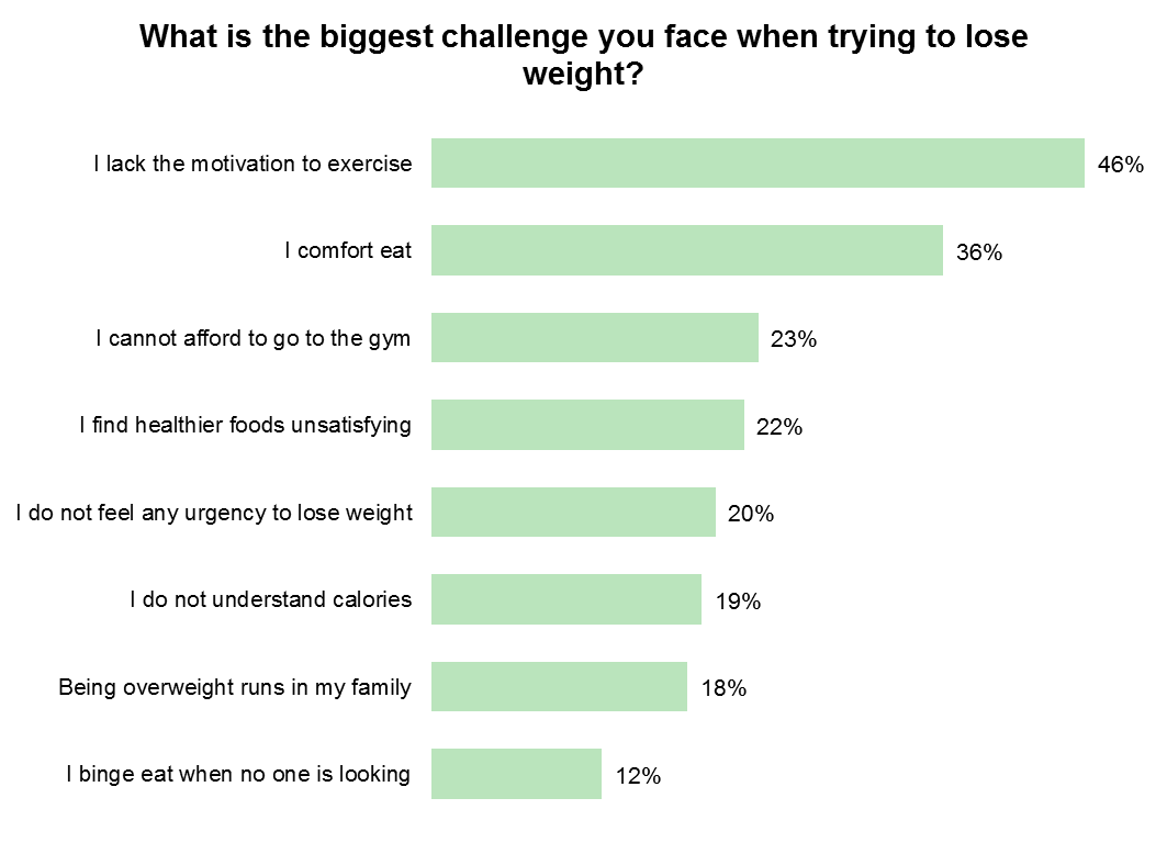 YouGov | Bad body image: We are our own worst enemies