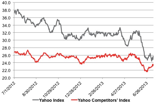 What is customer perception yahoo
