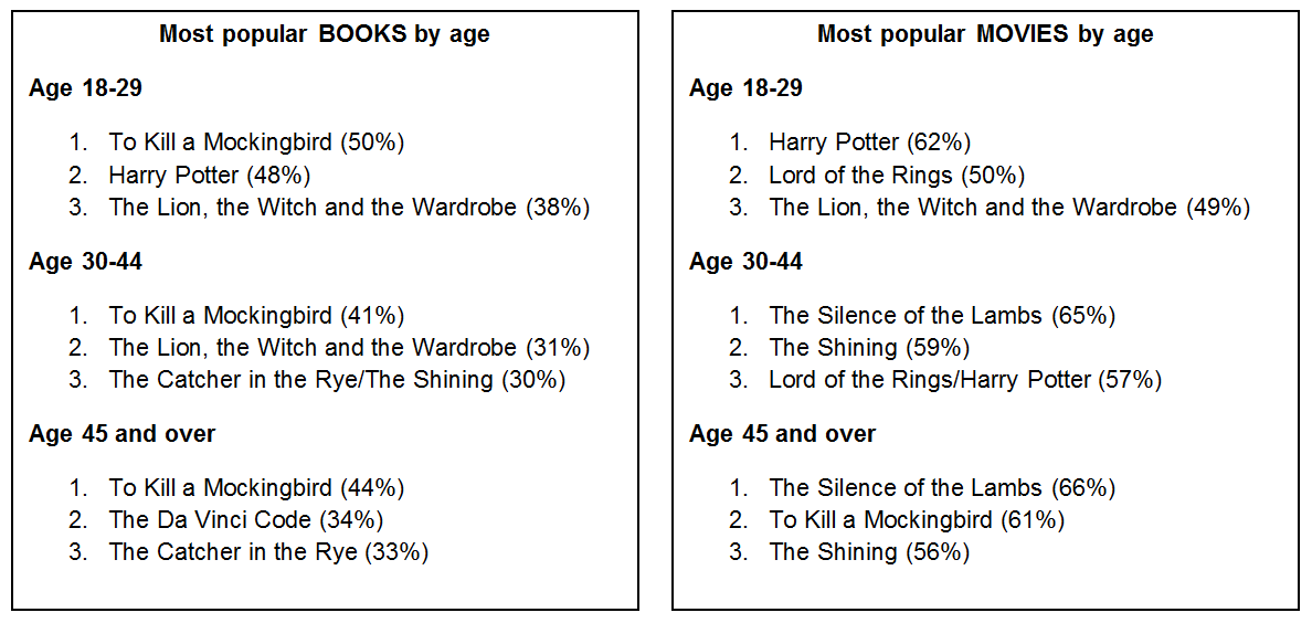 Harry Potter Lord Of The Rings Comparison Chart