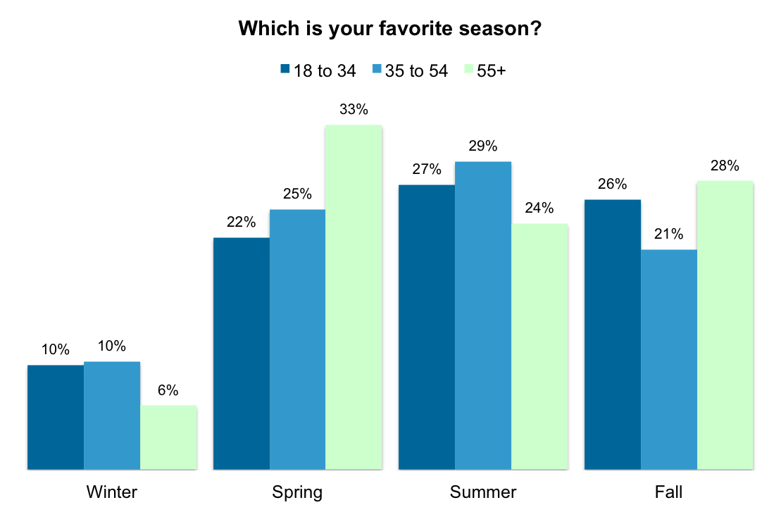 Americans Spring into their favorite season YouGov