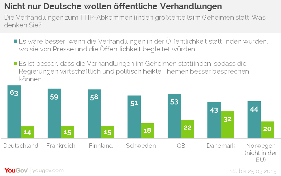 YouGov | Mehr TTIP-Gegner in Deutschland als anderswo