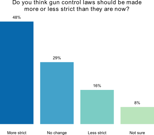 less strict gun laws