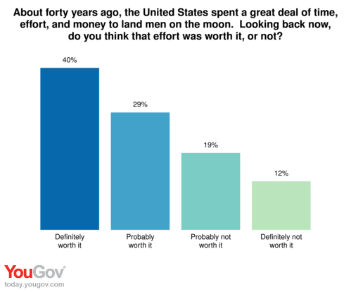 YouGov | The Space Program: Americans Want More