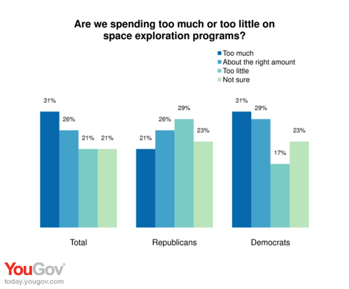 YouGov | The Space Program: Americans Want More