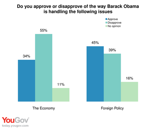 Majority Still Approves of Presidents Handling of Terrorism, While ...