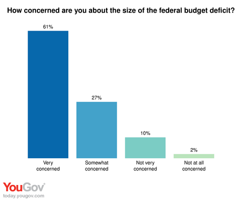 Fixing The Budget Deficit 88 Are Concerned But No Consensus On