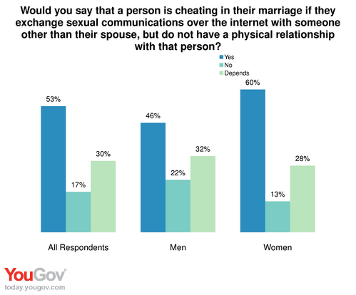 It is more likely to be seen that way by women, 60% of whom called sexting cheating. ﻿