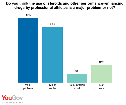 Steroid usage in professional sports