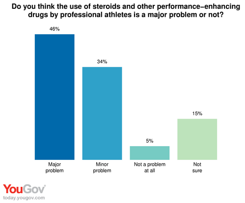 Steroid use statistics in baseball