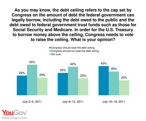 As The Debt Ceiling Deadline Nears Americans Become More Open To