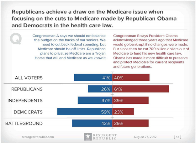 Have The Republicans Fought To A Draw On Medicare Yougov