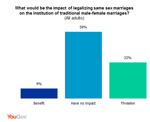 Americans Narrowly Favor Same Sex Marriage And Overwhelmingly Expect It 6890