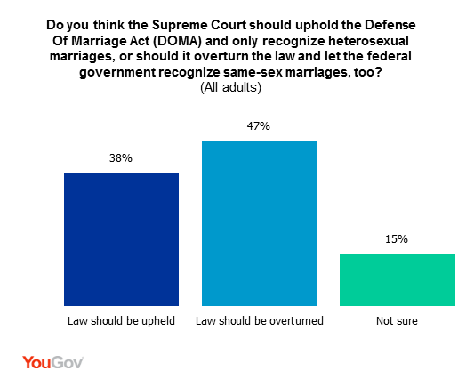 Americans Narrowly Favor Same Sex Marriage And Overwhelmingly Expect It Will Be Legal In 30