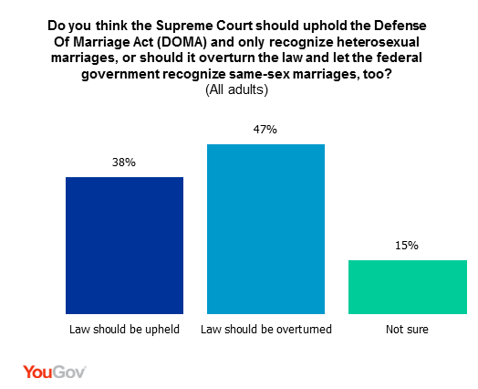 Americans Narrowly Favor Same Sex Marriage And Overwhelmingly Expect It Will Be Legal In 30 0177