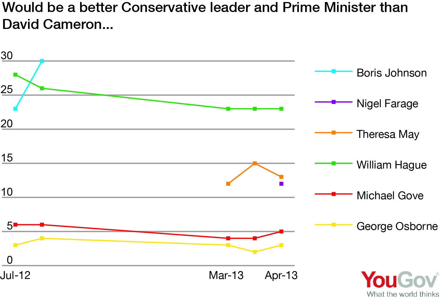 Gove v Cameron