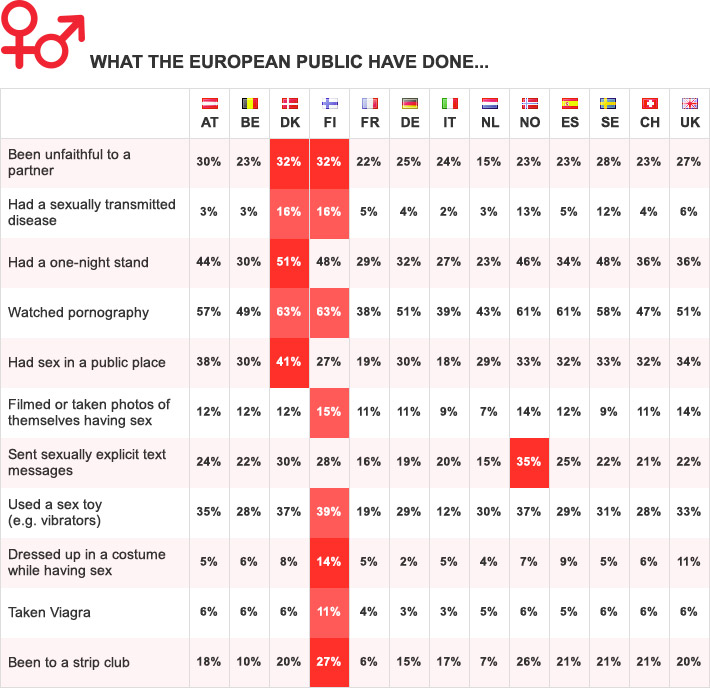 Yougov European Sex Survey Results [infographic] Europe