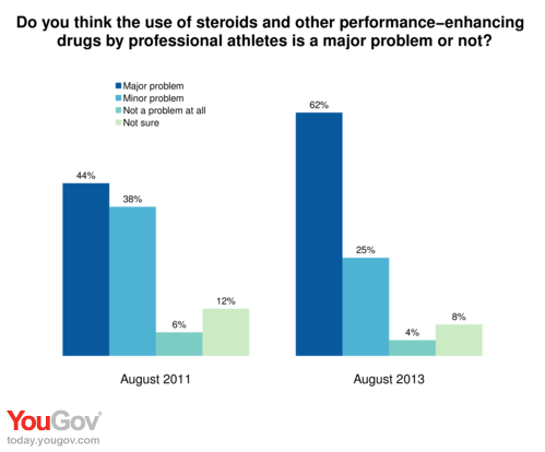What percentage of pro athletes use steroids
