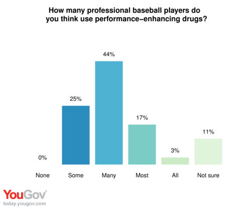 How many professional athletes use steroids statistics