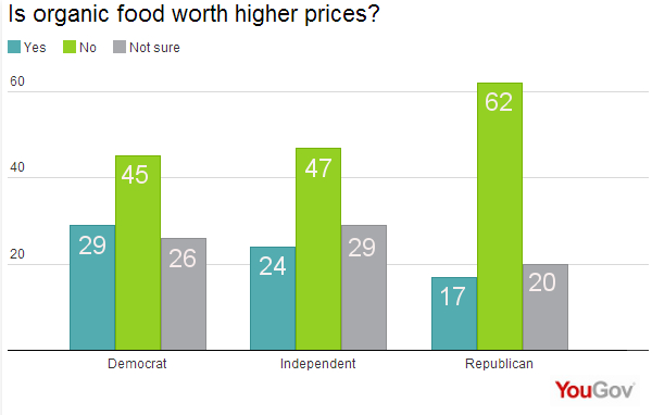 Organic Food Is It Worth Its Price