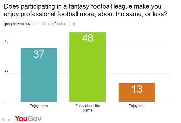 Fantasy football - who is obsessing? | YouGov