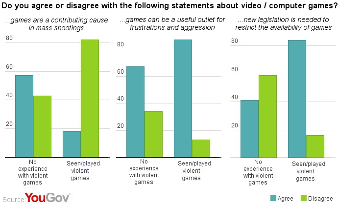 Do Violent Video Games Lead to Violent Behavior? | UConn ...