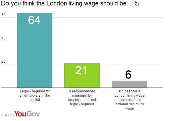 Londoners Living Wage Should Be Legally Required Yougov