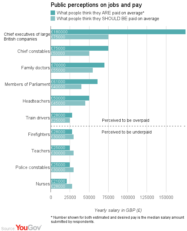 nurse uk salary how in much reduce gap between   nurses salaries Public: YouGov of CEOs,