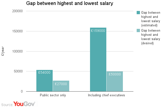 how much uk nurse salary in YouGov nurses  Public: between CEOs, reduce gap  salaries of