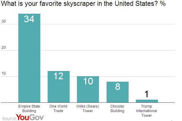 Empire State Building Best But Not Tallest Yougov