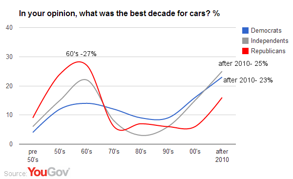 American Nostalgia: The Best Decades  YouGov