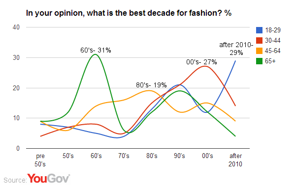 American Nostalgia: The Best Decades  YouGov