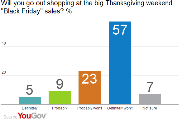 shopping-on-thanksgiving-day-we-d-rather-not-yougov