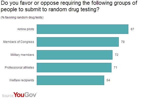 benefits of drug testing welfare recipients