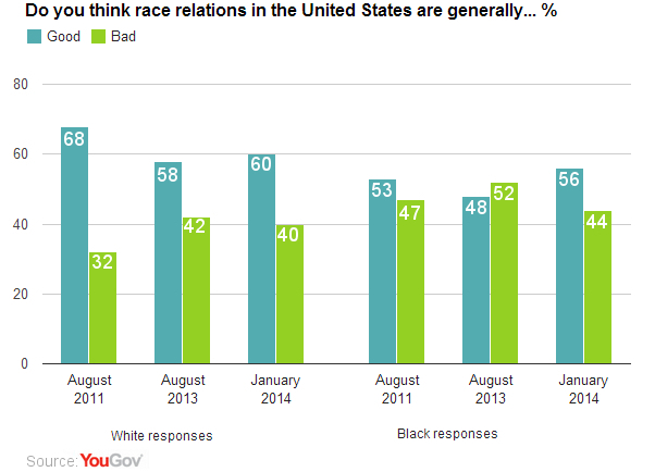 Race Relations in the U S