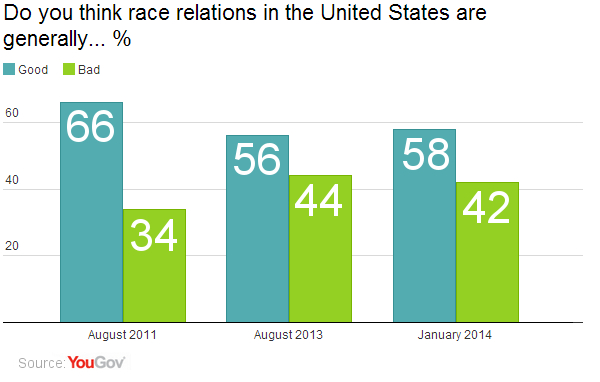 Race Relations in the U S