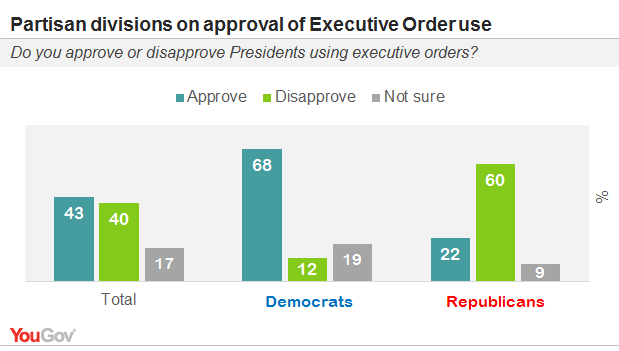 number of executive orders by president first week