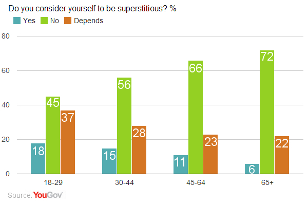 Young Americans Are More Superstitious 