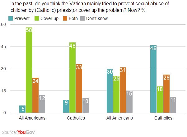 YouGov | Catholic Church: Americans See Improvement In Handling Of Sex ...