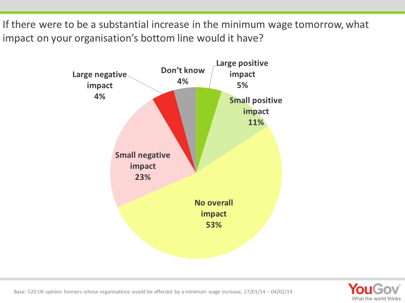 The Effects Of Raising The Minimum Wage