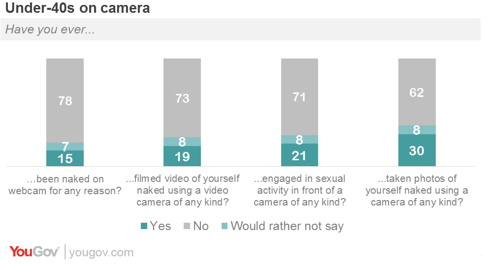 Yougov 1 In 5 Under 40s Have Had Sex On Camera 