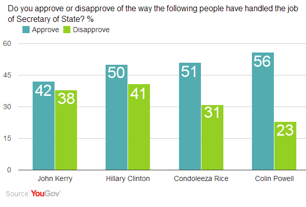 yougov-secretaries-of-state-look-better-as-time-goes-by