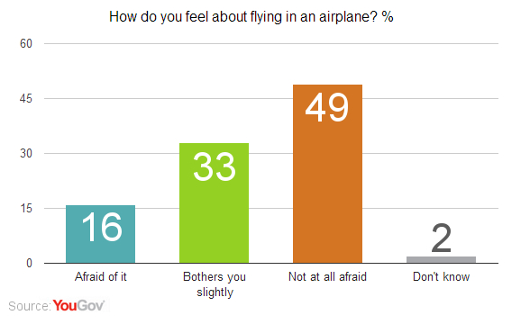 Aviophobia Demographic Statistics