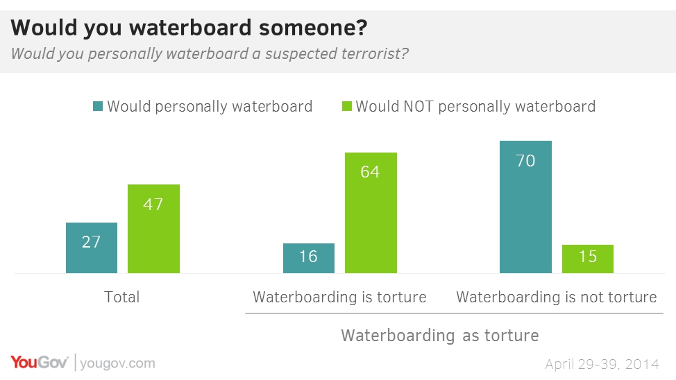 One quarter of Americans would waterboard someone YouGov