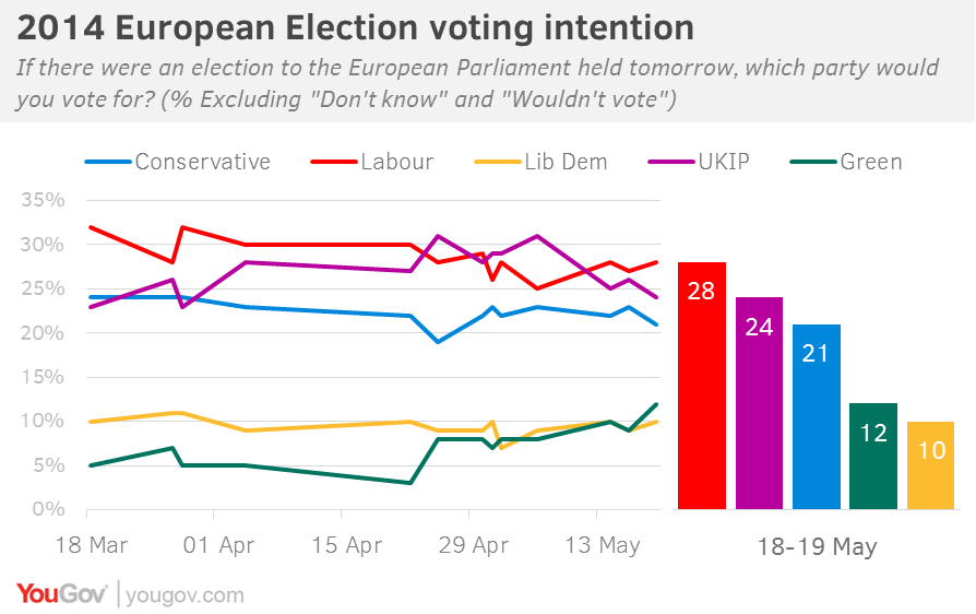 Yougov Euro Election Voting Intention Labour Lead At 4