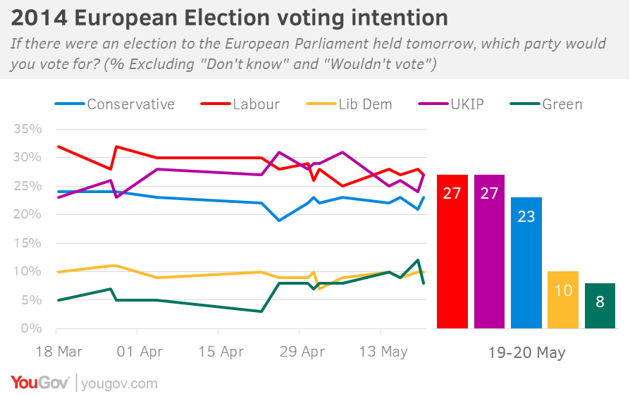 YouGov Euro election voting intention Labour and UKIP neckandneck