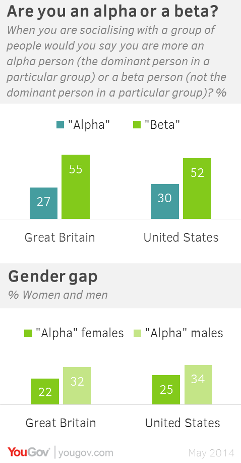 YouGov | Britain is Beta (but so is America)