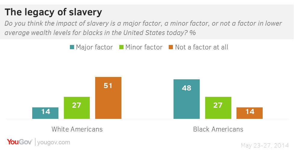 Overwhelming Opposition To Reparations For Slavery And Jim Crow Yougov