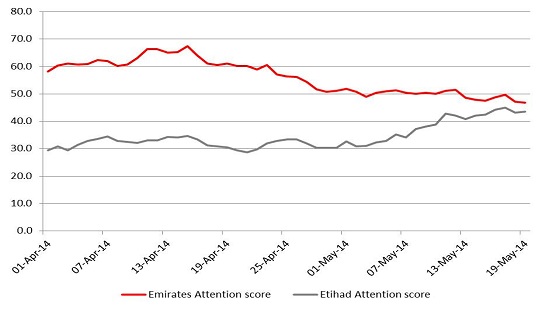 Etihad Airways v Emirates: Brand Attention Scores 1 April to 19 May 2014