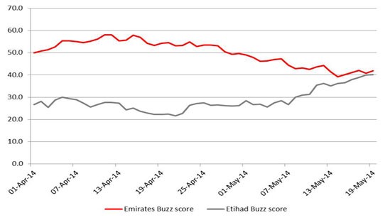 Etihad Airways v Emirates: Brand Buzz Scores 1 April to 19 May 2014